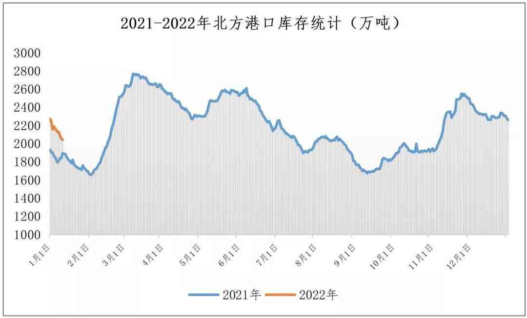 煤炭价格行情最新走势图及分析