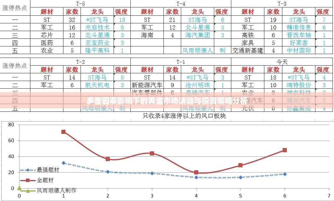 多重因素影响下的黄金市场波动与投资策略分析